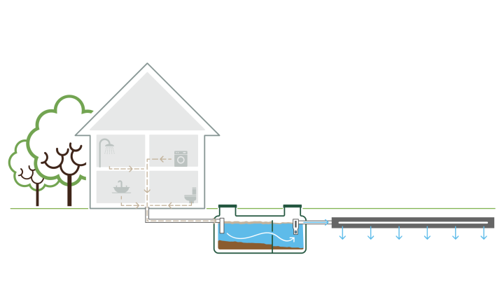 CONFORMITÉ DES INSTALLATIONS SEPTIQUES